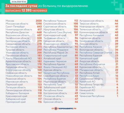 В Мордовии выписаны 92 человека, переболевших коронавирусом