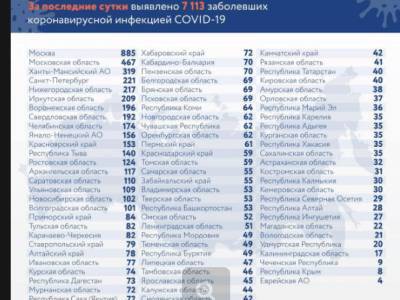 В России обнаружили 7 113 новых случаев коронавируса