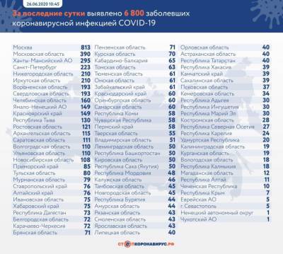 В Мордовии 48 новых случаев заражения коронавирусом. Всего —3 240. За сутки выписаны 54 пациента - stolica-s.su - Россия - Мордовия