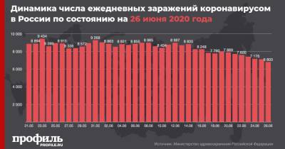 Число заразившихся коронавирусом в России возросло еще на 6800 человек