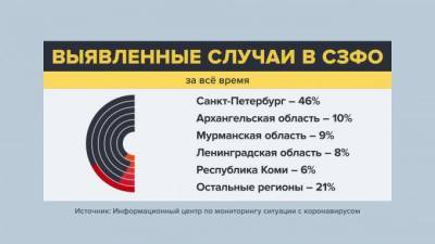 За последнюю неделю уровень летальности от коронавируса в Петербурге составил 4,4%