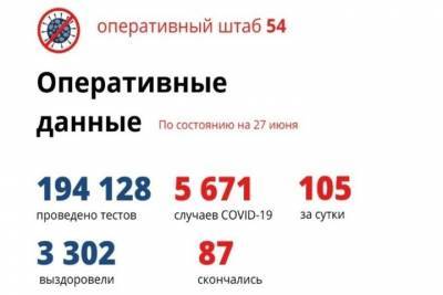 Снова больше 100 человек заболело COVID-19 в Новосибирской области