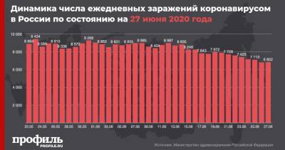 Число зараженных коронавирусом россиян увеличилось на 6852 человека