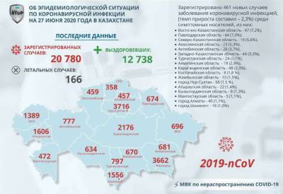За сутки в Казахстане выявили 461 больного Covid-19 и 1025 бессимптомных носителей вируса
