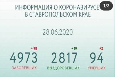Губернатор: на Ставрополье выздоровели 57% инфицированных