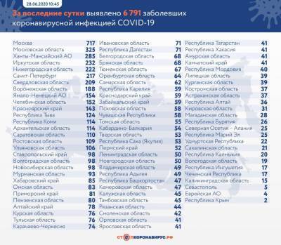 В Мордовии 40 новых случаев заболевания коронавирусом. Всего — 3324