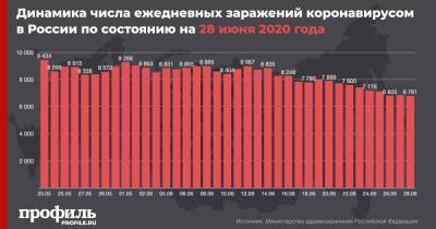 В России за сутки выявили более 6,5 тыс. случаев коронавируса
