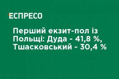 Первый экзит-пол из Польши: Дуда - 41,8%, Тшасковский - 30,4%