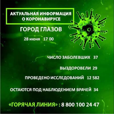 В Глазове число заболевших коронавирусом достигло 37 человек - gorodglazov.com - респ. Удмуртия
