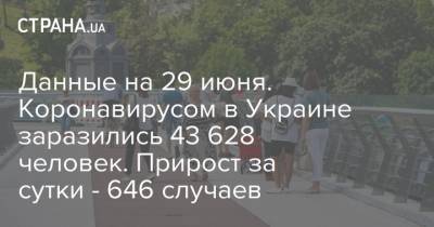 Данные на 29 июня. Коронавирусом в Украине заразились 43 628 человек. Прирост за сутки - 646 случаев