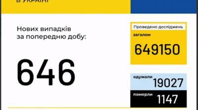 В Украине начало снижаться число новых случаев COVID-19