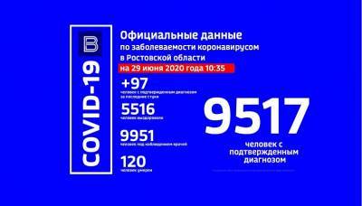 За сутки в Ростовской области выявили 97 случаев коронавируса