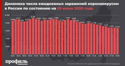 В России выявили более 6,5 тыс. новых случаев COVID-19