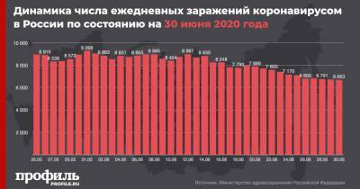 В России еще 6693 человека за сутки заразились коронавирусом