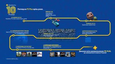 Sony напомнила о 10-летнем юбилее PlayStation Plus и рассказала, какие игры подарит подписчикам в июле