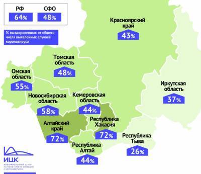 В Кузбассе выздоровели 44% заболевших коронавирусом