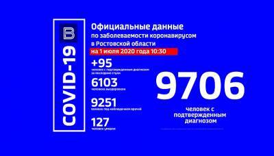За последние сутки в Ростовской области выявили еще 95 зараженных COVID-19