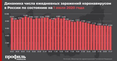 В России за сутки выявили еще 6556 случаев заражения коронавирусом