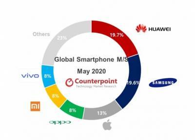 Huawei два месяца подряд остается лидером мирового рынка смартфонов