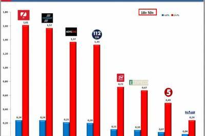 Телеканал ZIK в очередной раз возглавил рейтинг информационных каналов по итогам месяца