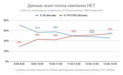 «За» поправки в Конституцию РФ проголосовали 72% россиян