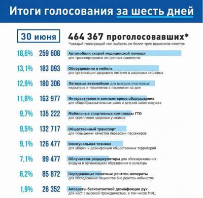 В рамках проекта "Народный совет" проголосовали 464 тысячи жителей Дона
