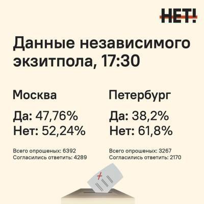 Независимые экзит-поллы показывают голосование против поправок к Конституции в Москве и Петербурге