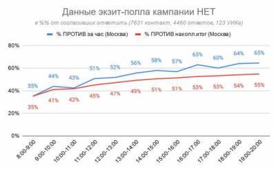 Результаты московских экзитполлов «Яблока» и кампании «Нет!» совпали: 55% — против, 45% — за