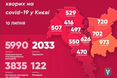 В Киеве новый антирекорд по количеству заболевших COVID-19: статистика за 10 июля