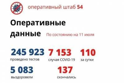 110 человек за сутки заболели COVID-19 в Новосибирской области