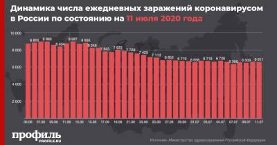 В России за сутки выявили 6611 случаев COVID-19