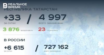 Главное о коронавирусе на 12 июля: 5 тысяч заболевших в Татарстане, вакцина близко