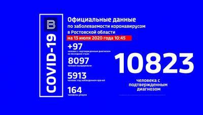 В Ростовской области диагноз COVID-19 за последние сутки подтвердили у 97 человек