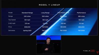 Tesla передумала выпускать Model Y за $39 тыс. — вместо нее выйдет Long Range RWD за $45 тыс., а версия Long Range теперь стоит дешевле $50 000