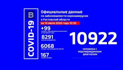 За сутки диагноз COVID-19 в Ростовской области подтвердился у 99 человек