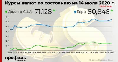 Курс доллара повысился до 71,12 рубля