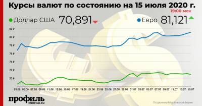 Курс доллара упал до 70,89 рубля