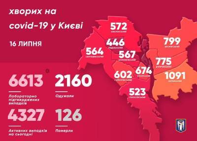Covid-19 в Киеве сбавил обороты: за сутки 116 зараженных