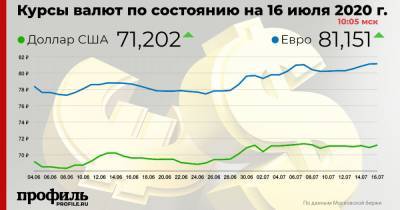 Курс доллара вырос до 71,2 рубля