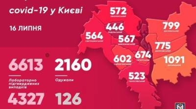 В Киеве за сутки вновь обнаружили более ста случаев коронавируса