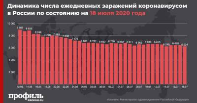 В России третий день подряд падает число новых случаев COVID-19