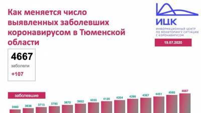 В Тюменской области 19 июля зафиксировано 107 новых случаев COVID-19