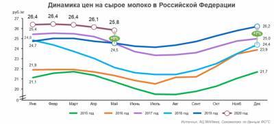 Цены на российское сырое молоко в I полугодии сохраняются на историческом максимуме