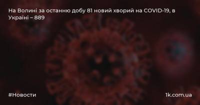 На Волині за останню добу 81 новий хворий на COVID-19, в Україні – 889