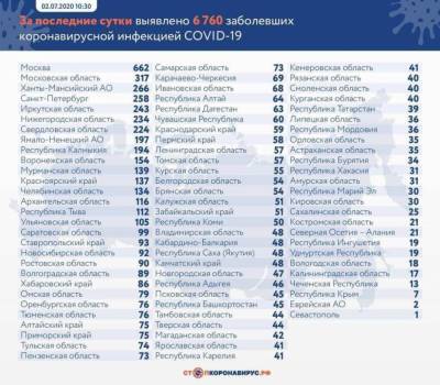 6 760 случаев коронавируса выявлено в России
