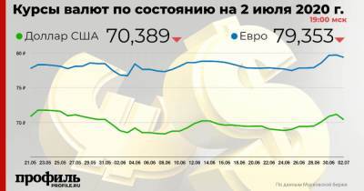 Курс доллара понизился до 70,38 рубля
