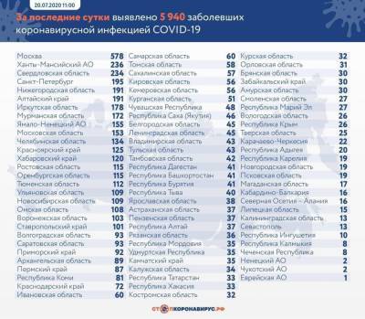 За сутки в России зафиксировали 5 940 новых случаев коронавируса
