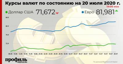 Курс доллара упал до 71,67 рубля