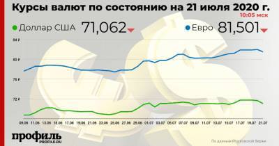 Доллар упал до 71,67 рубля