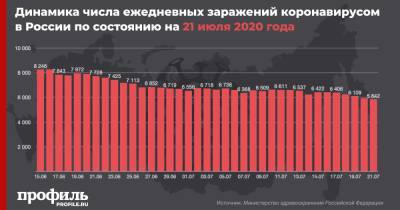 В России за сутки коронавирусом заразились еще 5842 человека